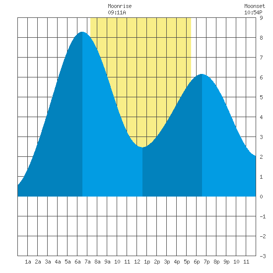Sunset Beach tide chart for Tuesday, February 13, 2024