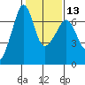 Sunset Beach tide chart for Tuesday, February 13, 2024