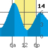 Sunset Beach tide chart for Wednesday, February 14, 2024