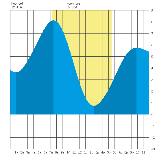 Sunset Beach tide chart for Thursday, February 15, 2024