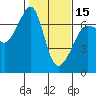 Sunset Beach tide chart for Thursday, February 15, 2024