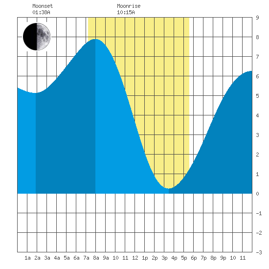 Sunset Beach tide chart for Friday, February 16, 2024