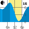 Sunset Beach tide chart for Friday, February 16, 2024