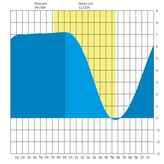Sunset Beach tide chart for Sunday, February 18, 2024