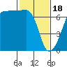 Sunset Beach tide chart for Sunday, February 18, 2024