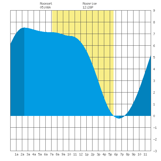 Sunset Beach tide chart for Monday, February 19, 2024