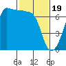 Sunset Beach tide chart for Monday, February 19, 2024