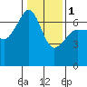 Sunset Beach tide chart for Thursday, February 1, 2024