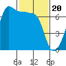 Sunset Beach tide chart for Tuesday, February 20, 2024