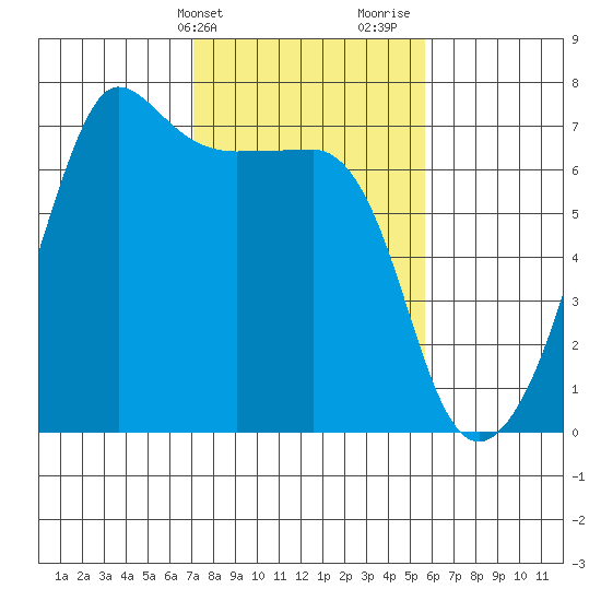 Sunset Beach tide chart for Wednesday, February 21, 2024