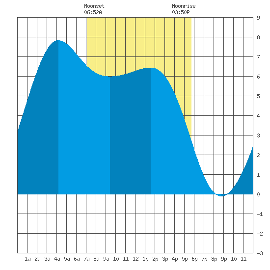 Sunset Beach tide chart for Thursday, February 22, 2024