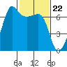 Sunset Beach tide chart for Thursday, February 22, 2024