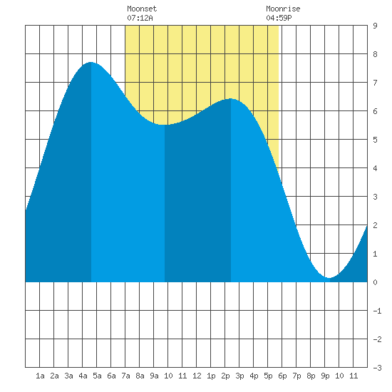 Sunset Beach tide chart for Friday, February 23, 2024
