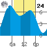 Sunset Beach tide chart for Saturday, February 24, 2024