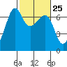 Sunset Beach tide chart for Sunday, February 25, 2024
