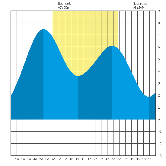 Sunset Beach tide chart for Monday, February 26, 2024