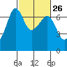 Sunset Beach tide chart for Monday, February 26, 2024