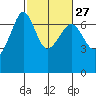 Sunset Beach tide chart for Tuesday, February 27, 2024