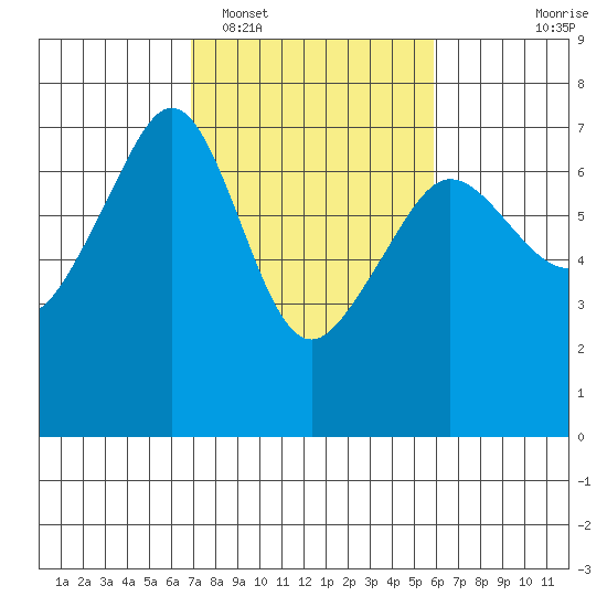 Sunset Beach tide chart for Wednesday, February 28, 2024