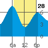 Sunset Beach tide chart for Wednesday, February 28, 2024