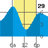 Sunset Beach tide chart for Thursday, February 29, 2024