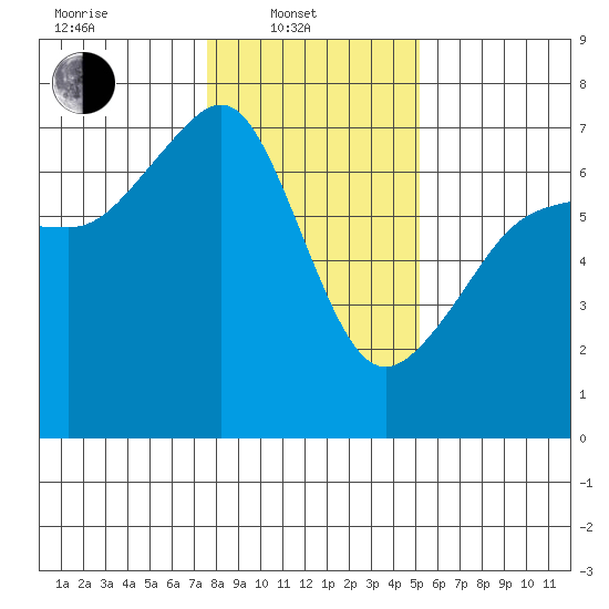 Sunset Beach tide chart for Friday, February 2, 2024