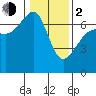 Sunset Beach tide chart for Friday, February 2, 2024
