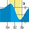 Sunset Beach tide chart for Saturday, February 3, 2024