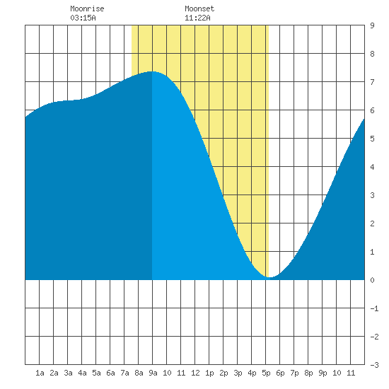 Sunset Beach tide chart for Sunday, February 4, 2024