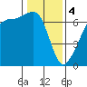 Sunset Beach tide chart for Sunday, February 4, 2024