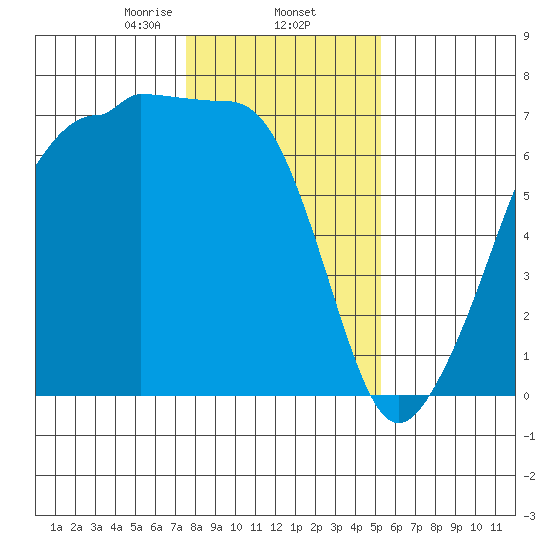 Sunset Beach tide chart for Monday, February 5, 2024