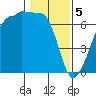 Sunset Beach tide chart for Monday, February 5, 2024