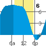Sunset Beach tide chart for Tuesday, February 6, 2024