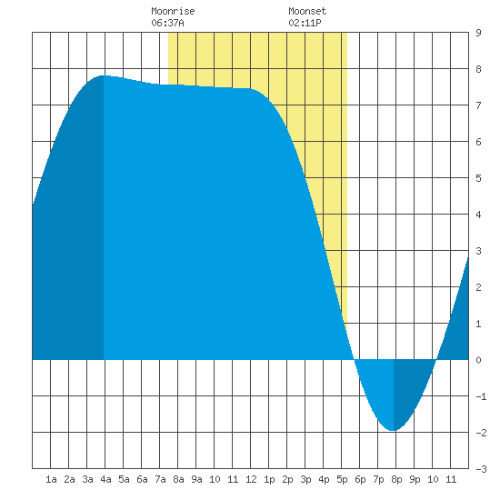 Sunset Beach tide chart for Wednesday, February 7, 2024
