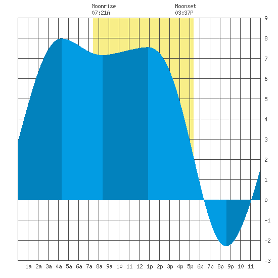 Sunset Beach tide chart for Thursday, February 8, 2024