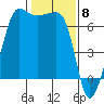 Sunset Beach tide chart for Thursday, February 8, 2024