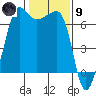 Sunset Beach tide chart for Friday, February 9, 2024