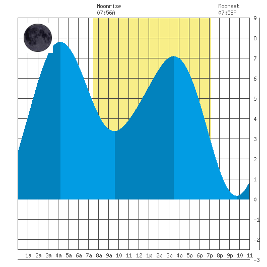 Sunset Beach tide chart for Sunday, March 10, 2024