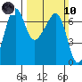 Sunset Beach tide chart for Sunday, March 10, 2024
