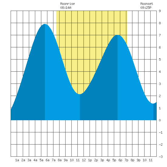 Sunset Beach tide chart for Monday, March 11, 2024