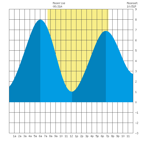 Sunset Beach tide chart for Tuesday, March 12, 2024