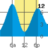 Sunset Beach tide chart for Tuesday, March 12, 2024