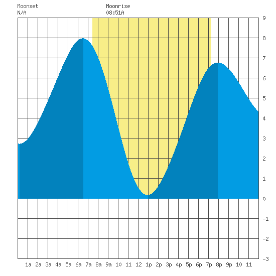 Sunset Beach tide chart for Wednesday, March 13, 2024