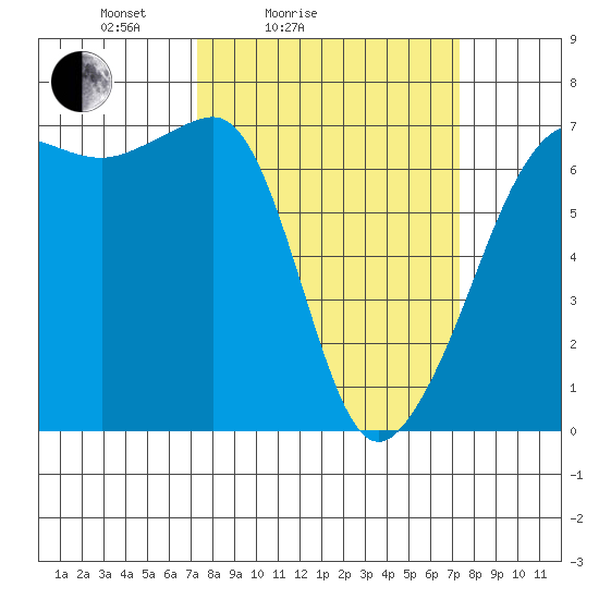 Sunset Beach tide chart for Saturday, March 16, 2024