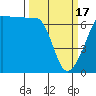 Sunset Beach tide chart for Sunday, March 17, 2024