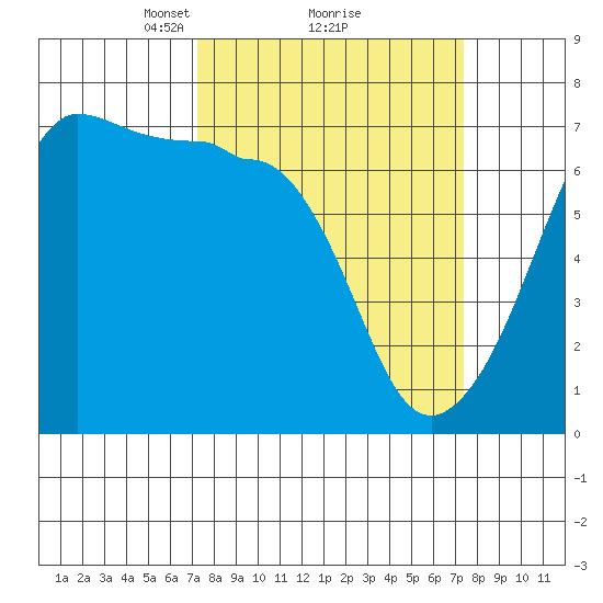 Sunset Beach tide chart for Monday, March 18, 2024