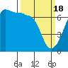Sunset Beach tide chart for Monday, March 18, 2024