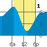Sunset Beach tide chart for Friday, March 1, 2024