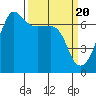 Sunset Beach tide chart for Wednesday, March 20, 2024