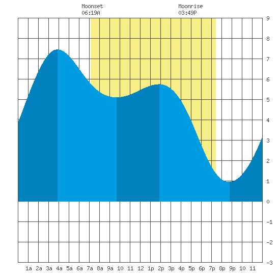 Sunset Beach tide chart for Thursday, March 21, 2024